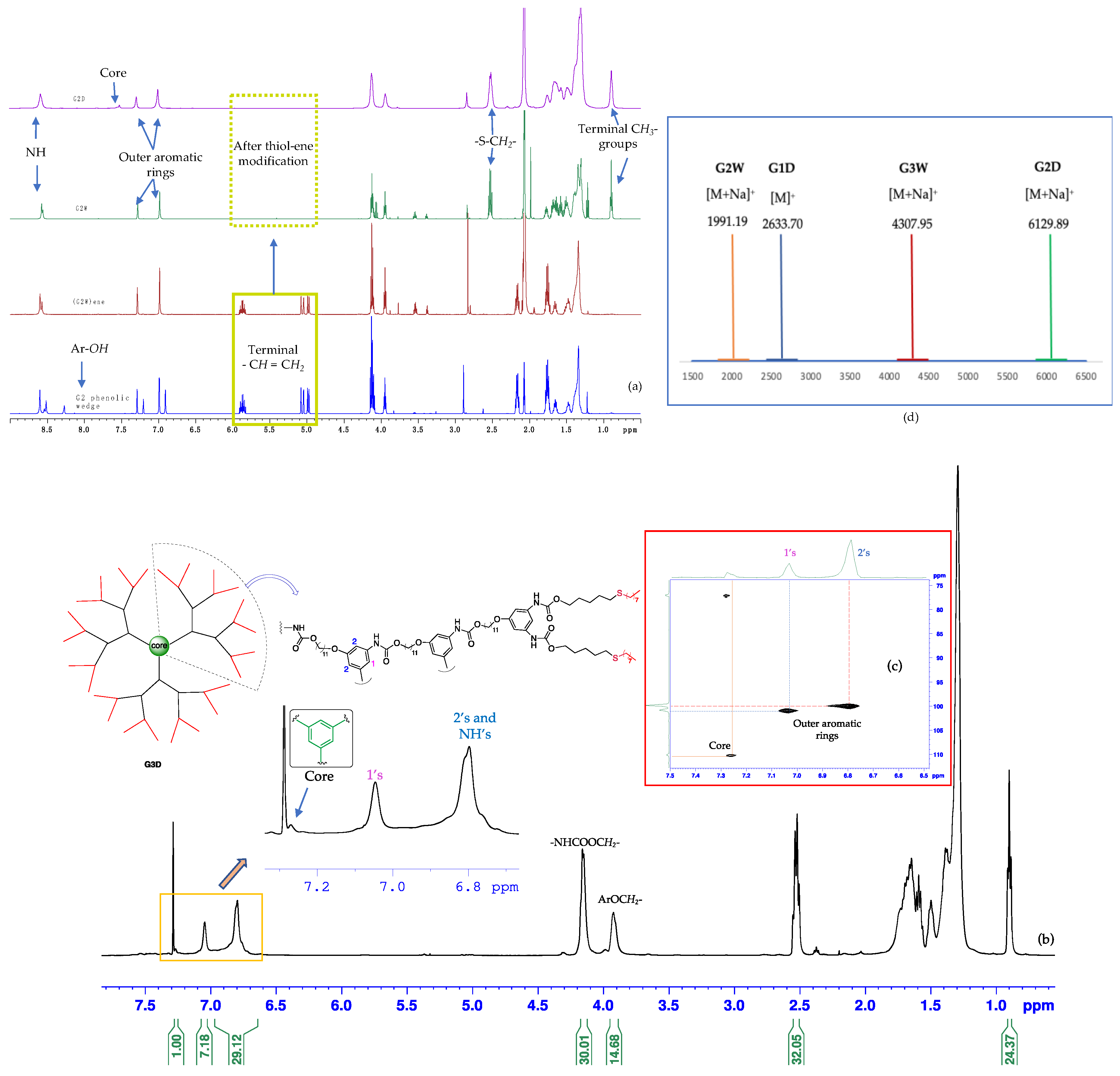 Reactions 03 00002 g003