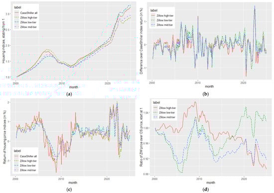Traditional and hedonic home price index comparisons. (a) Case–Shiller and Zillow valuation tiered housing price index; (b) Difference in returns relative to the national Case–Shiller (10 percent increment scale); (c) Monthly return indices (10 percent incremental scale); (d) Cumulative ratio Zillow tiers to the Case–Shiller national index.