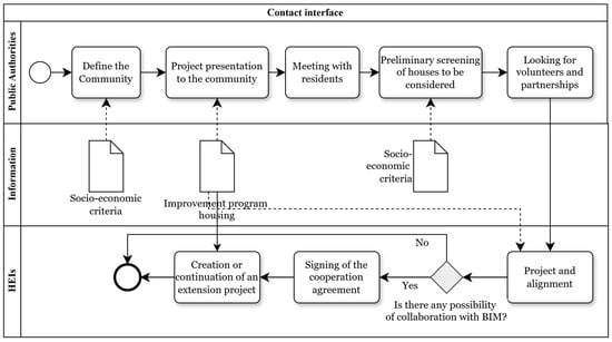 Process map related to the initial interface between parties in social housing programme.
