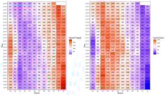 Seasonal indices for houses sold, houses for sale, and months’ supply in the United States, 1997–2024. Seasonal indices are normalised to 1 as the yearly mean; axis tick marks indicate index values.
