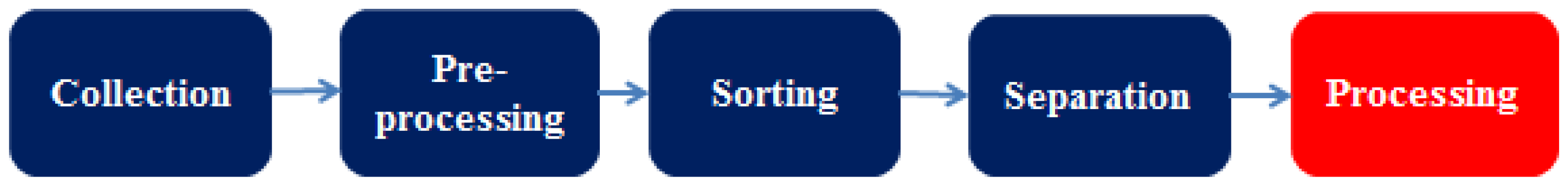 Recycling 02 00004 g003