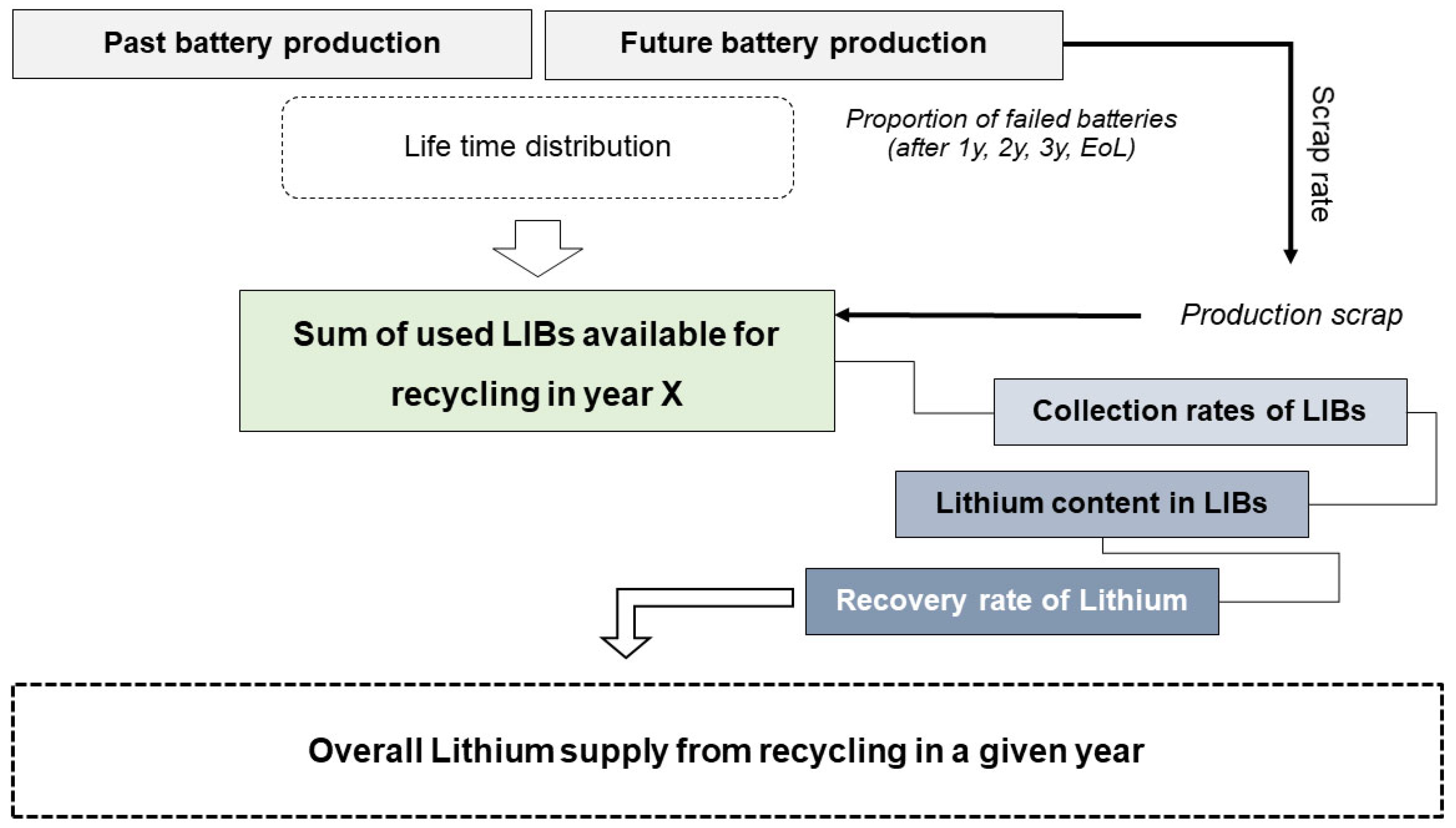 Recycling 10 00122 g003 Recycling 10 00122 g003