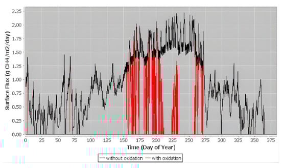 Daily methane emissions from solid waste decomposition on the landfill surface. Source: CALMIM, version 5.5, 2013.