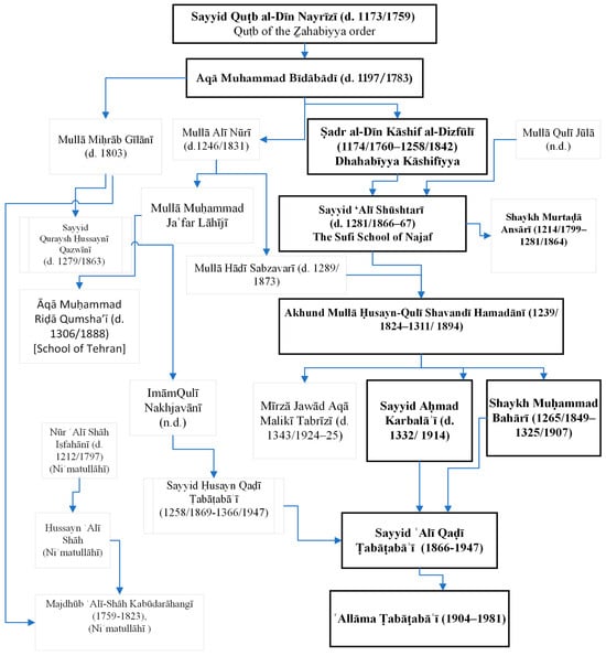 Religions 14 01248 g003