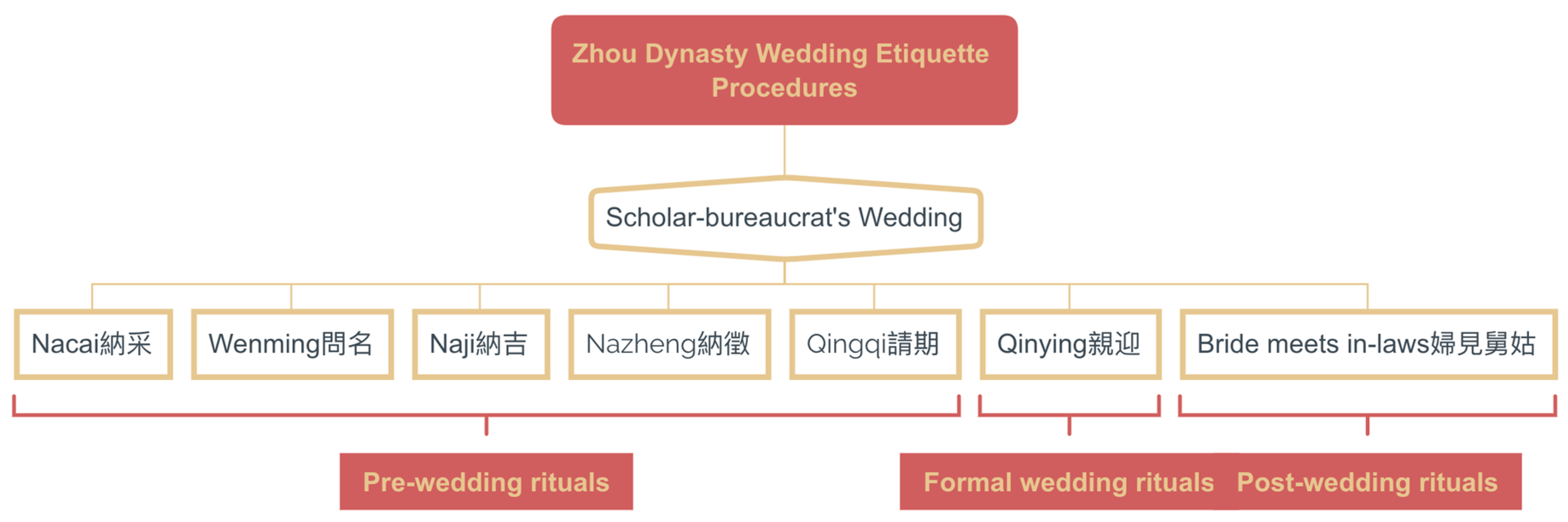 Six Ritual Six Rites of Allied Harmony: Changes in Ancient Chinese Wedding ...