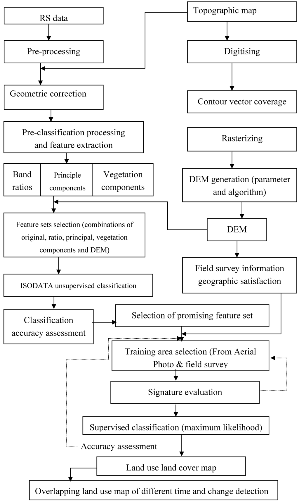 Remotesensing 01 01257 g003 1024