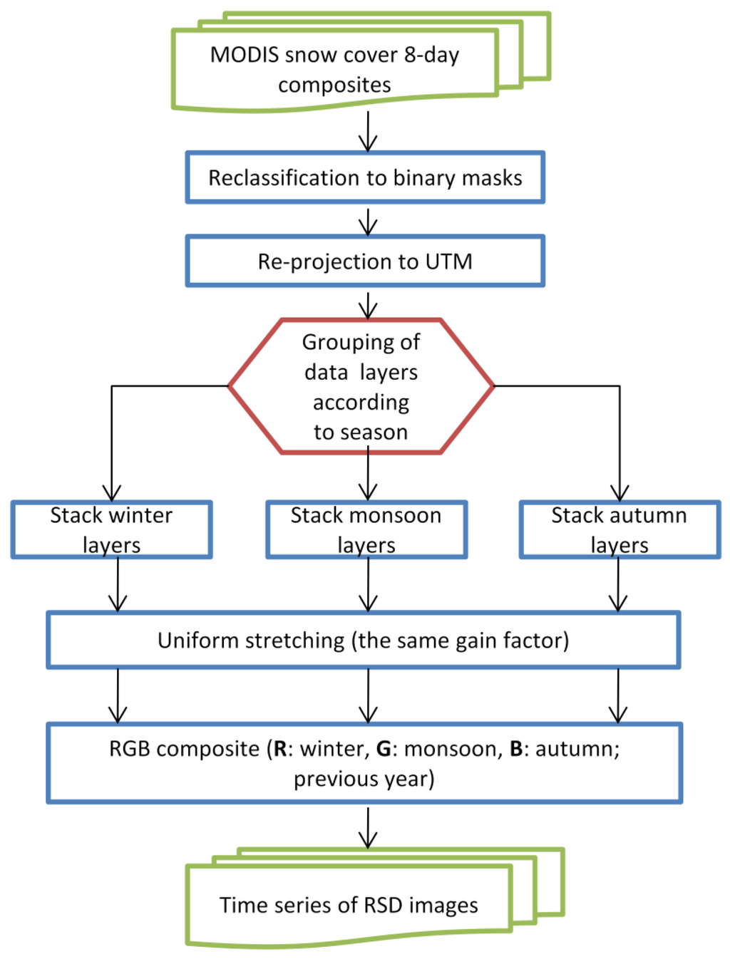 Remotesensing 02 02700 g003 1024