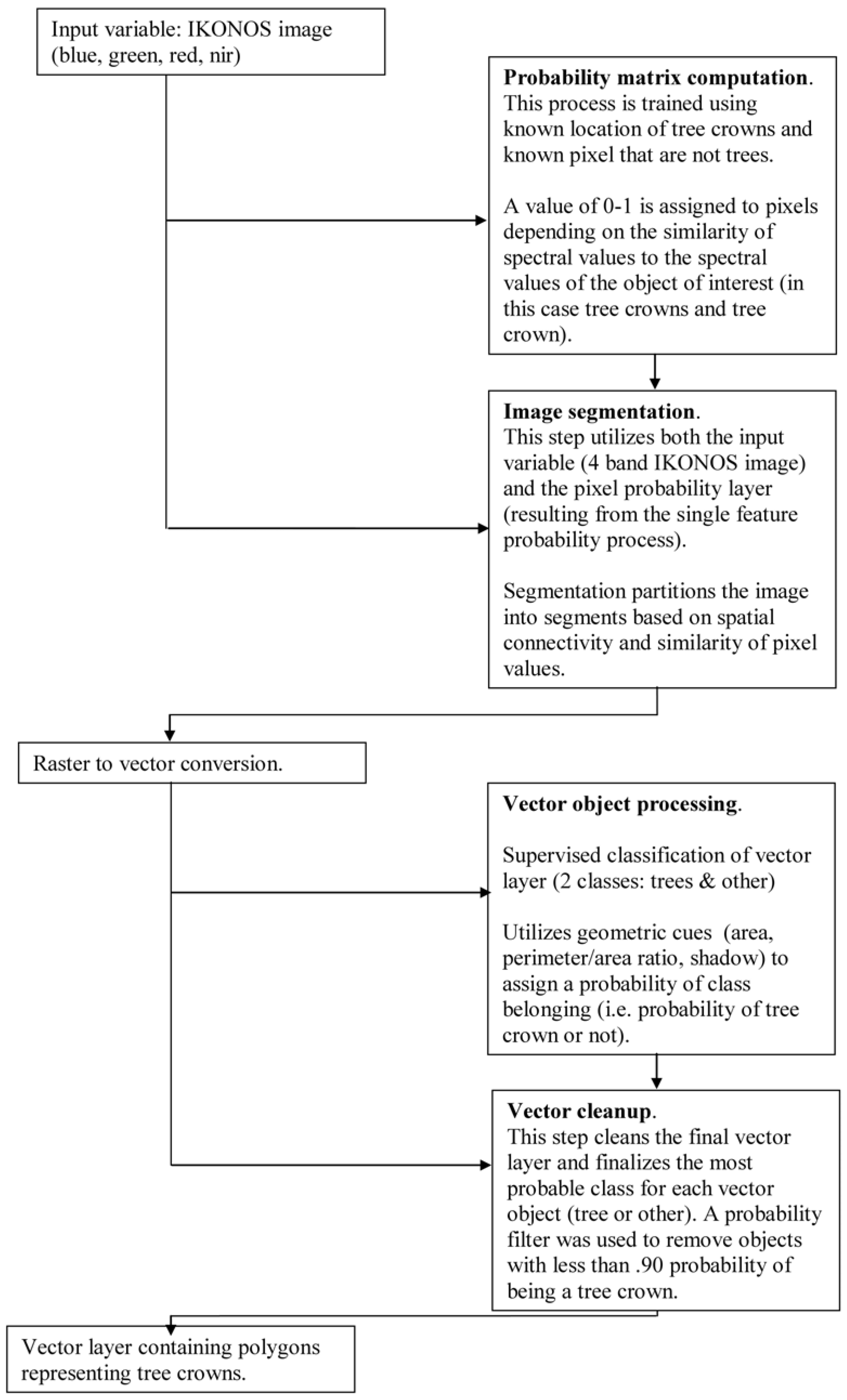 Remotesensing 02 02748 g003