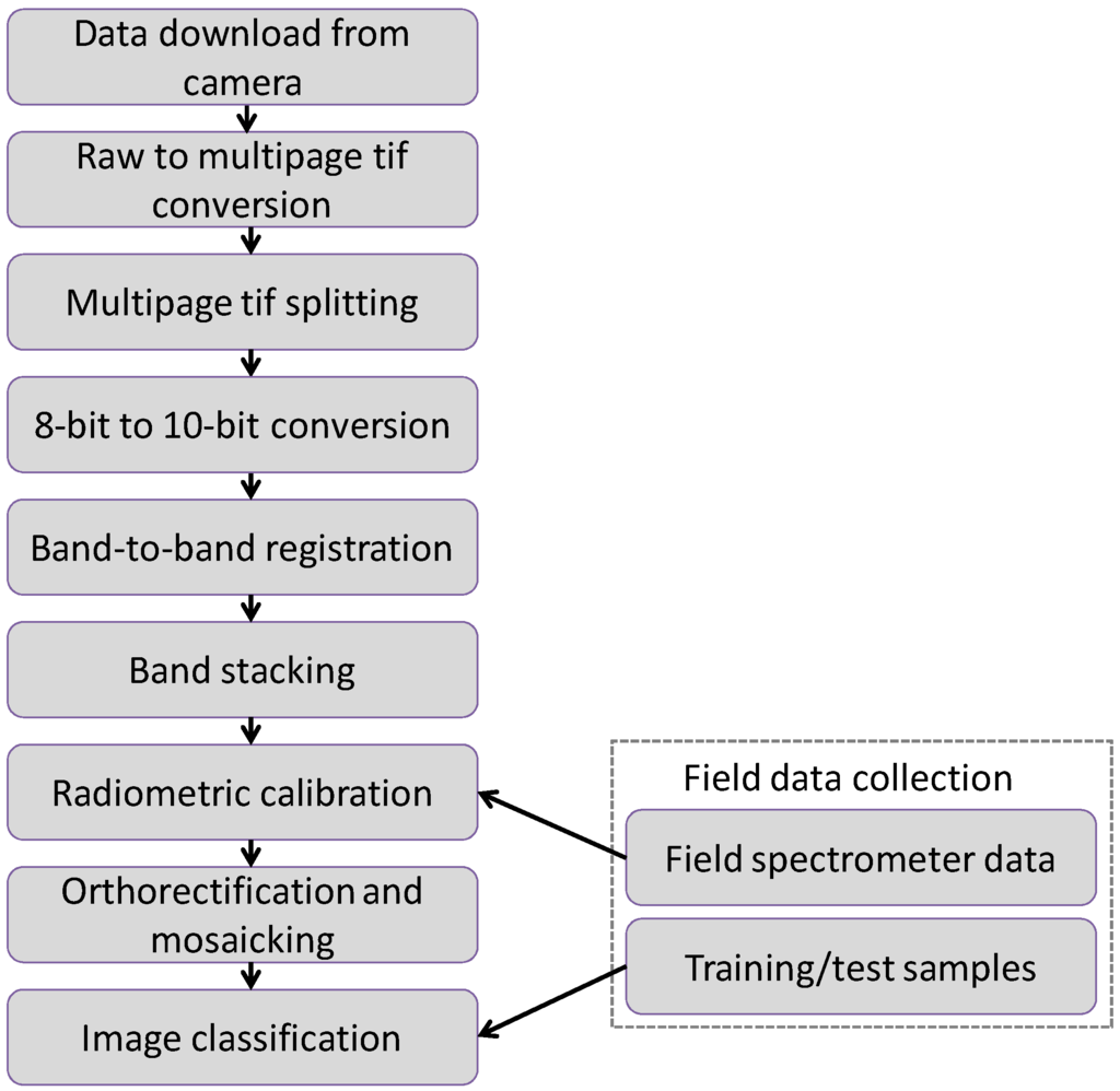 Remotesensing 03 02529 g003 1024