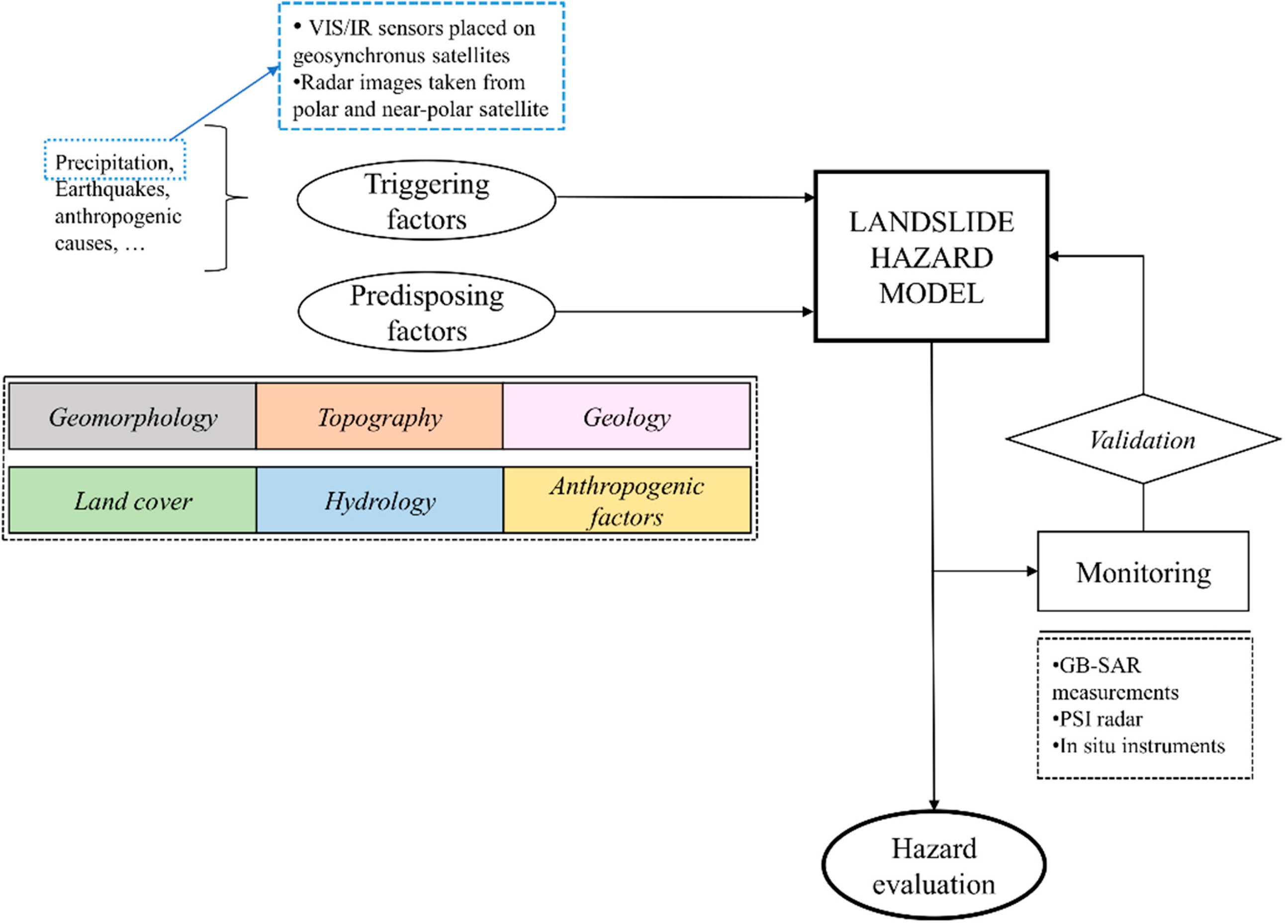 Remote Sensing for Landslide Investigations: An Overview of Recent ...