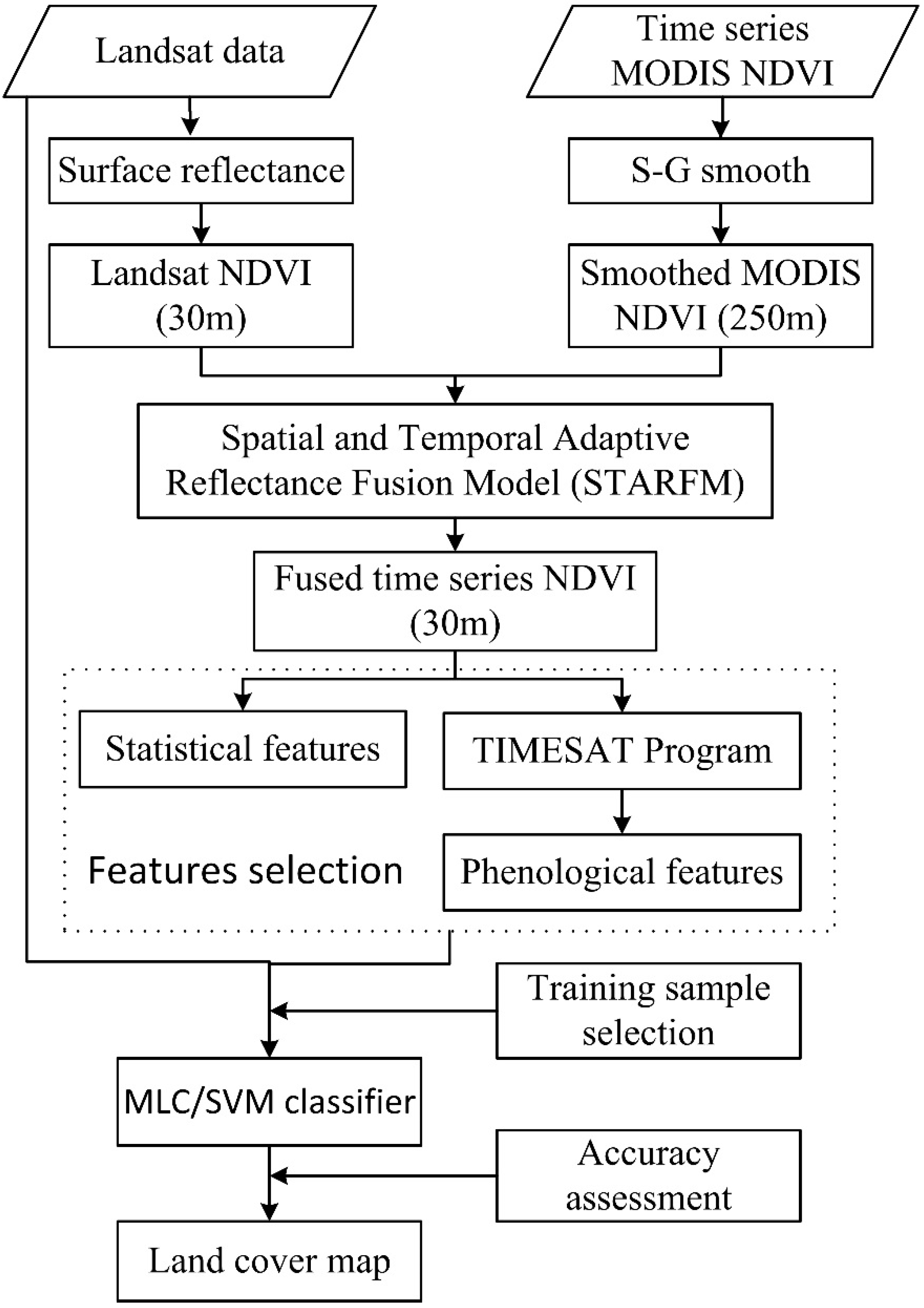Remotesensing 06 11518 g002