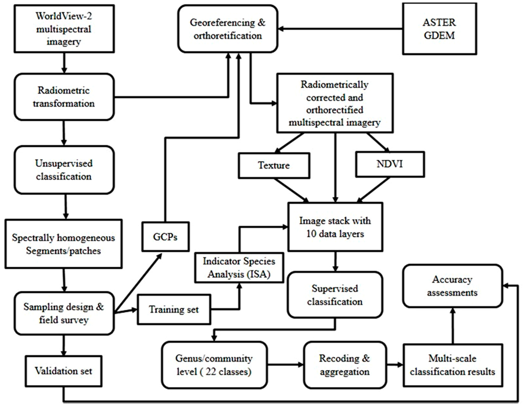 Remotesensing 06 12187 g005 1024