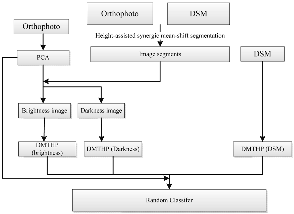 Remotesensing 07 15840 g004 1024