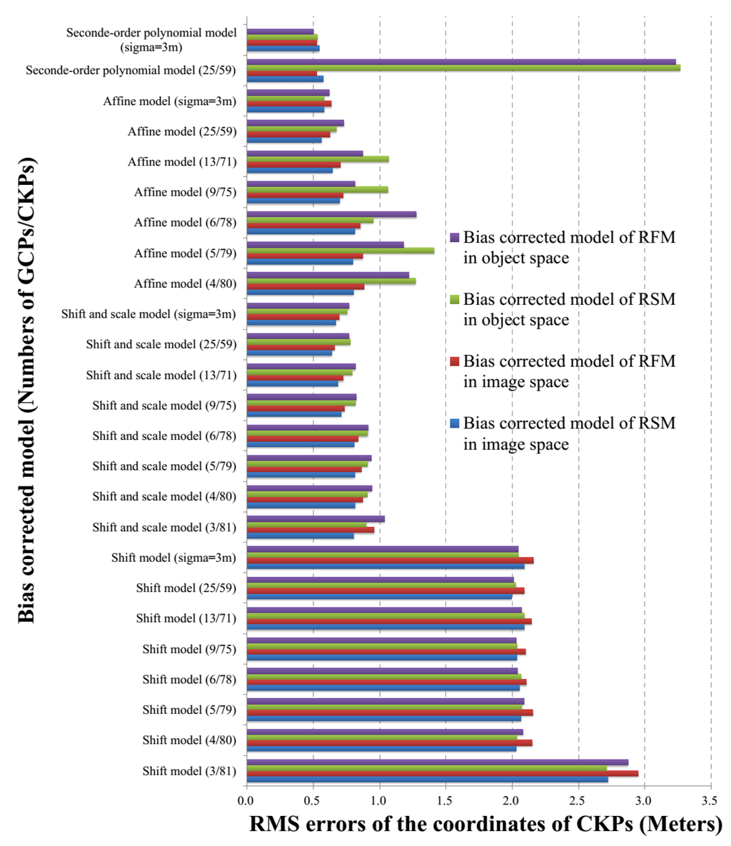 Remotesensing 07 15855 g005 1024