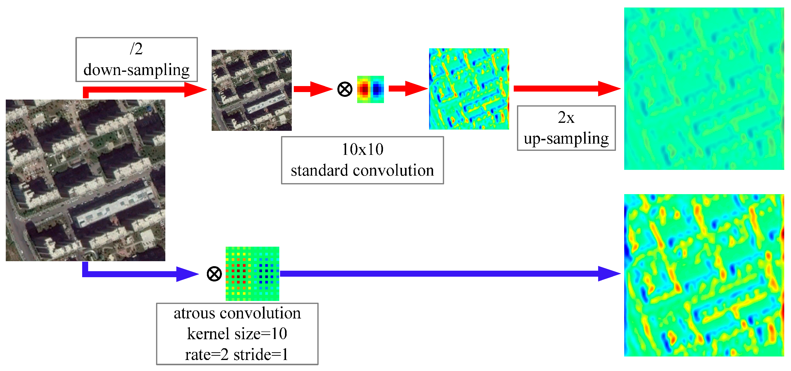 Classification for High Resolution Remote Sensing Imagery Using a Fully ...