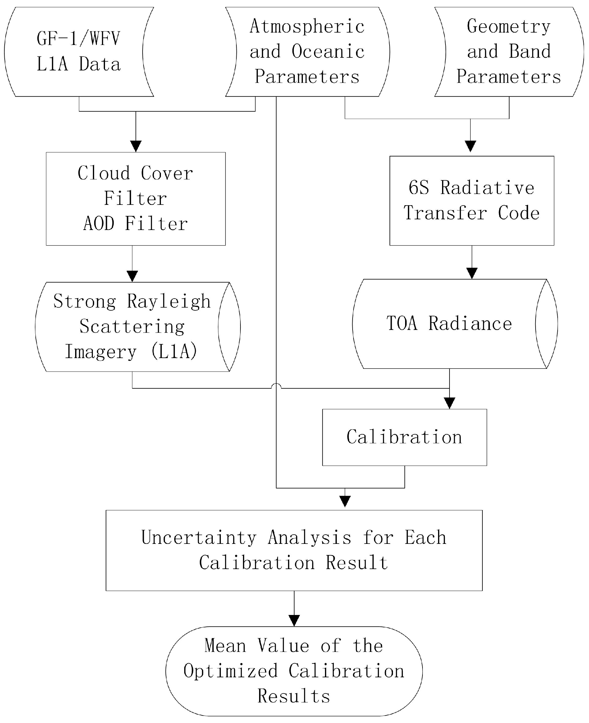 Remotesensing 09 00513 g002