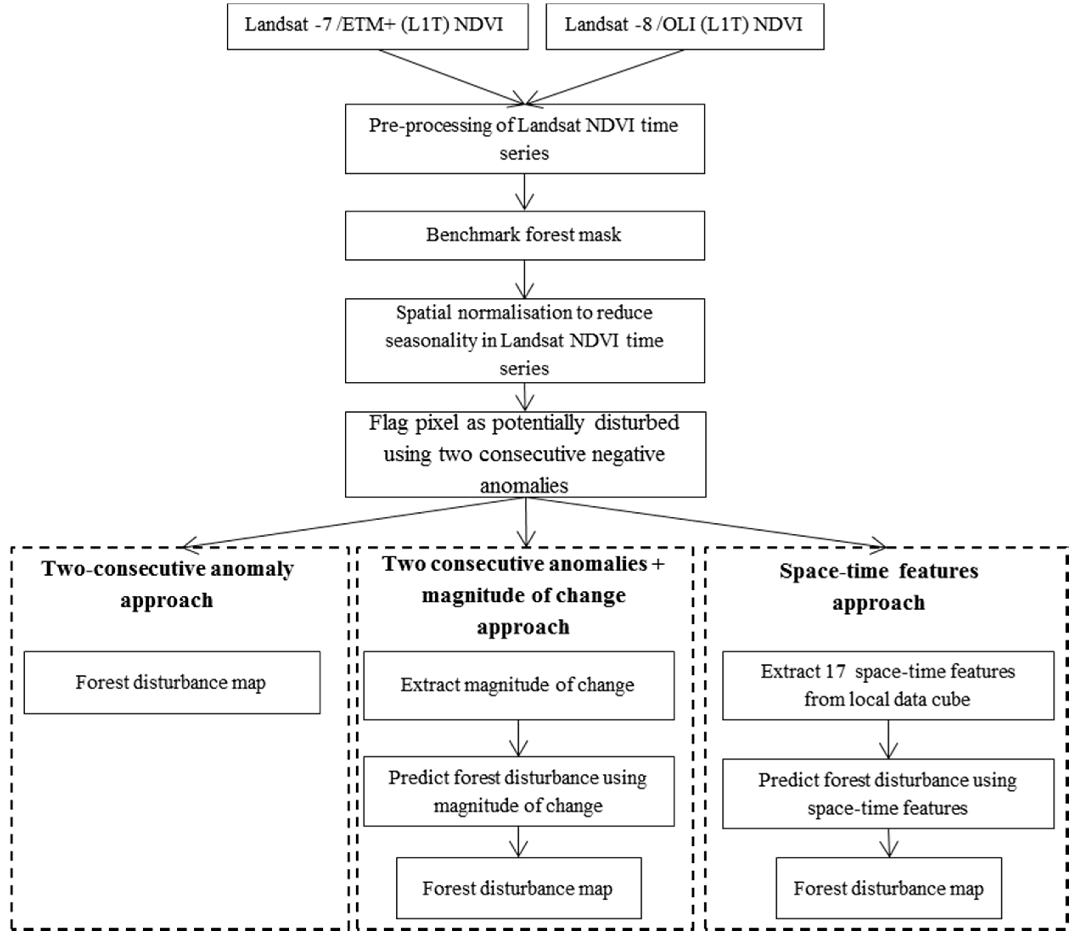 Remotesensing 09 00515 g002