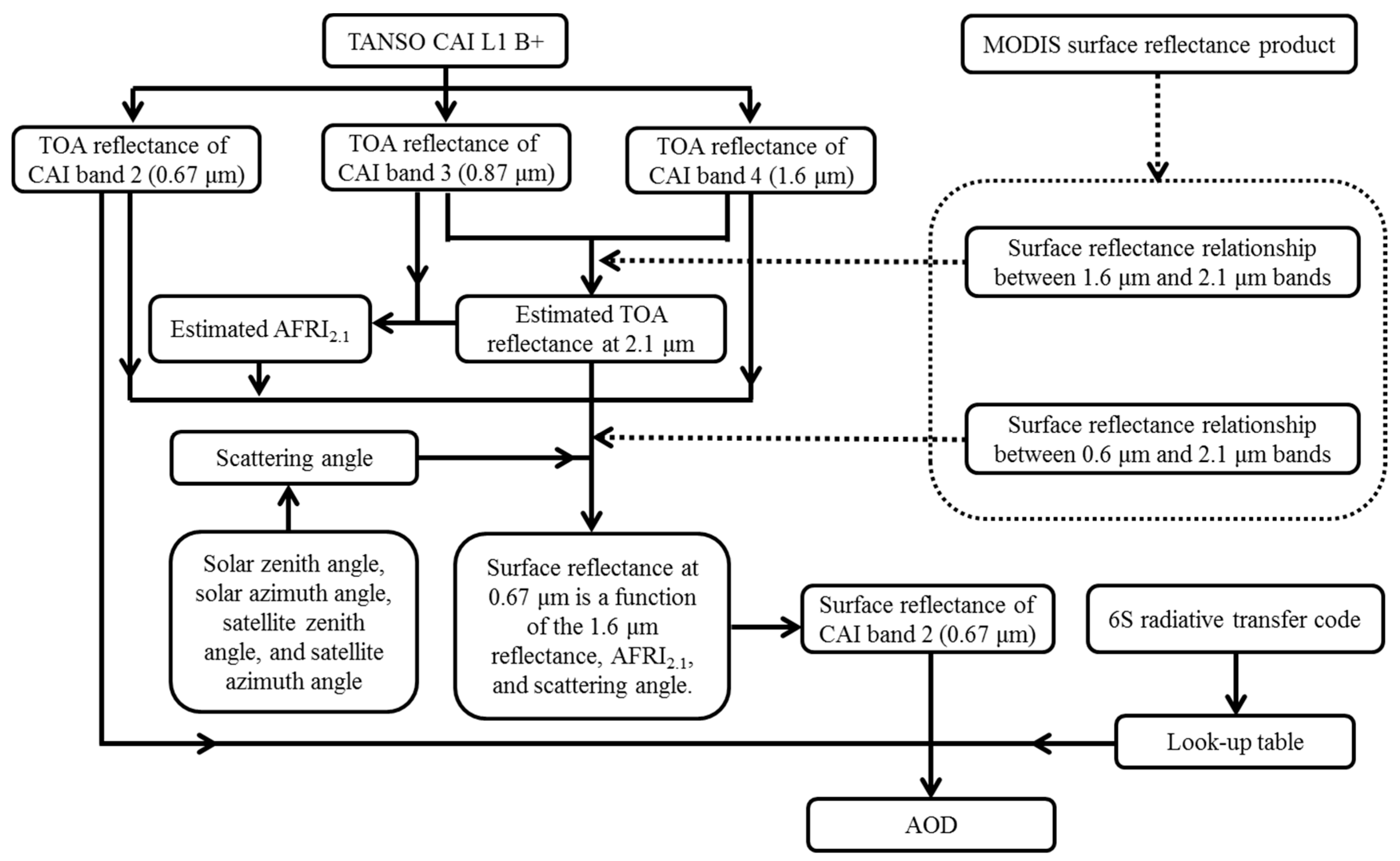 Remotesensing 09 00524 g008