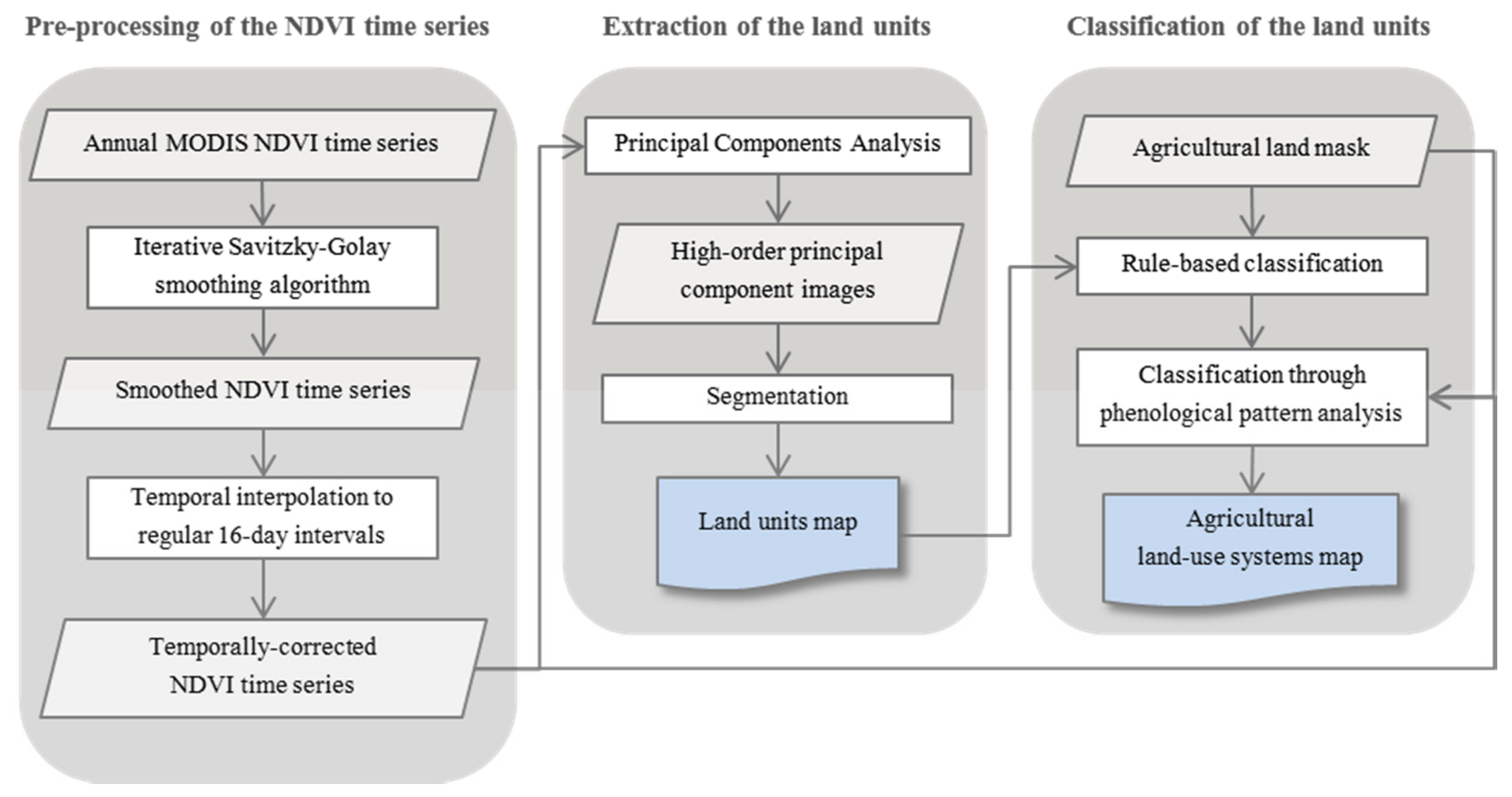 Remotesensing 09 00600 g003