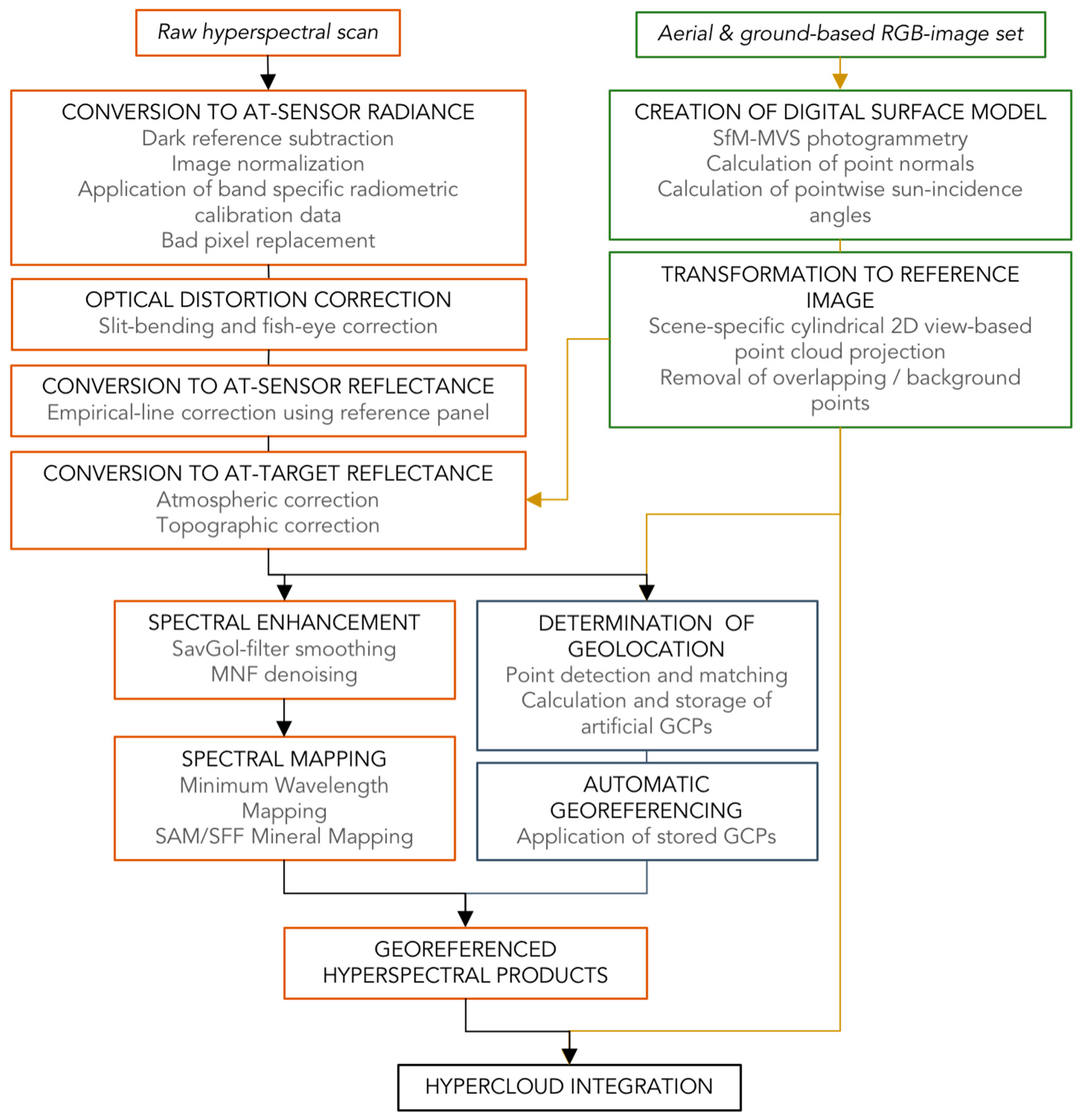 Remotesensing 10 00176 g002