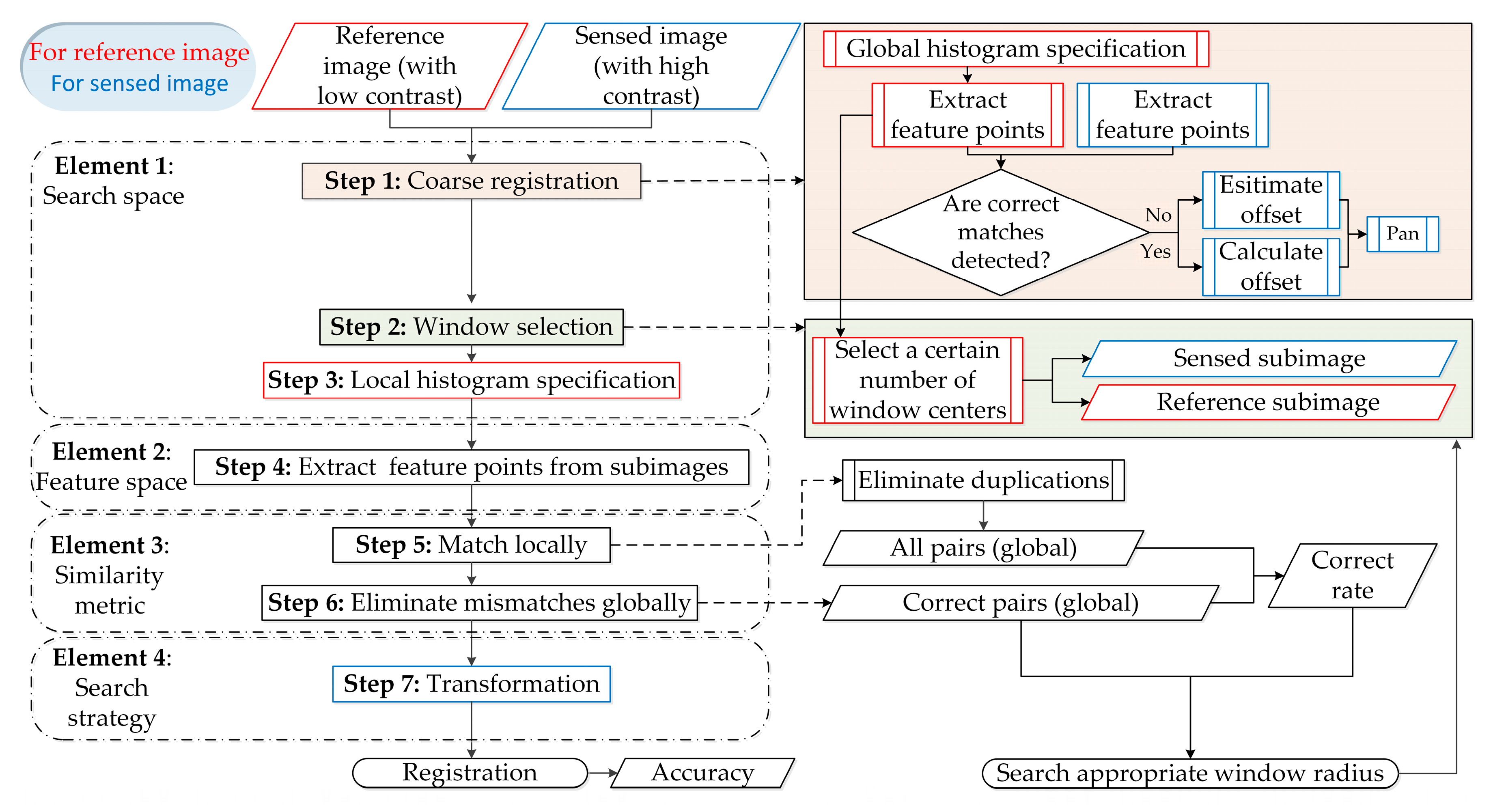 Remotesensing 10 00663 g005