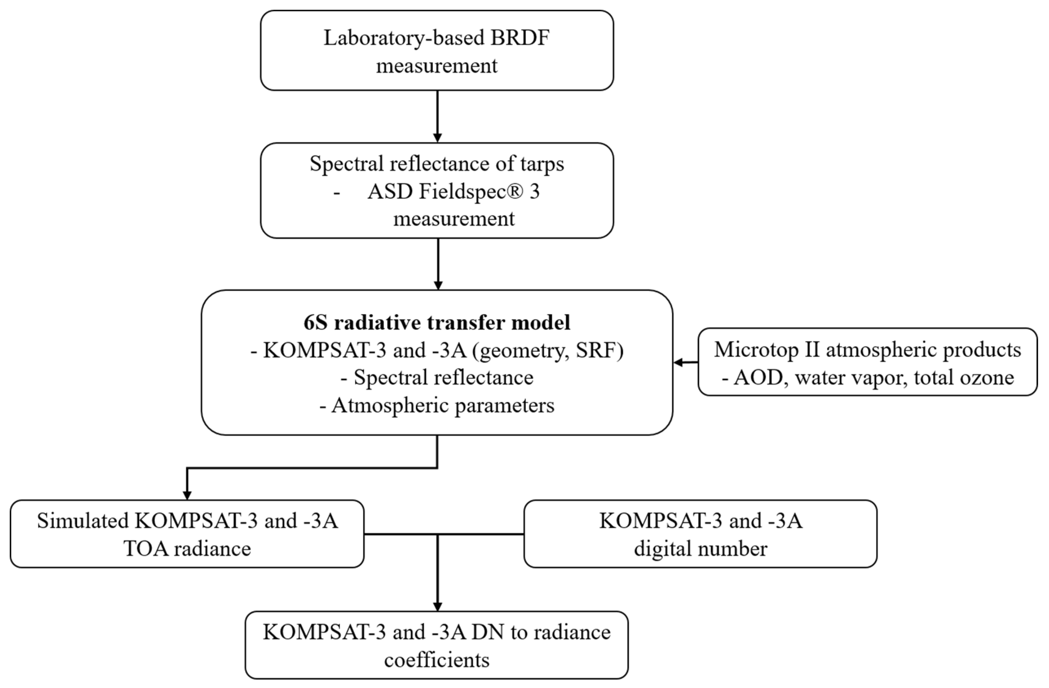 Remotesensing 10 00697 g002