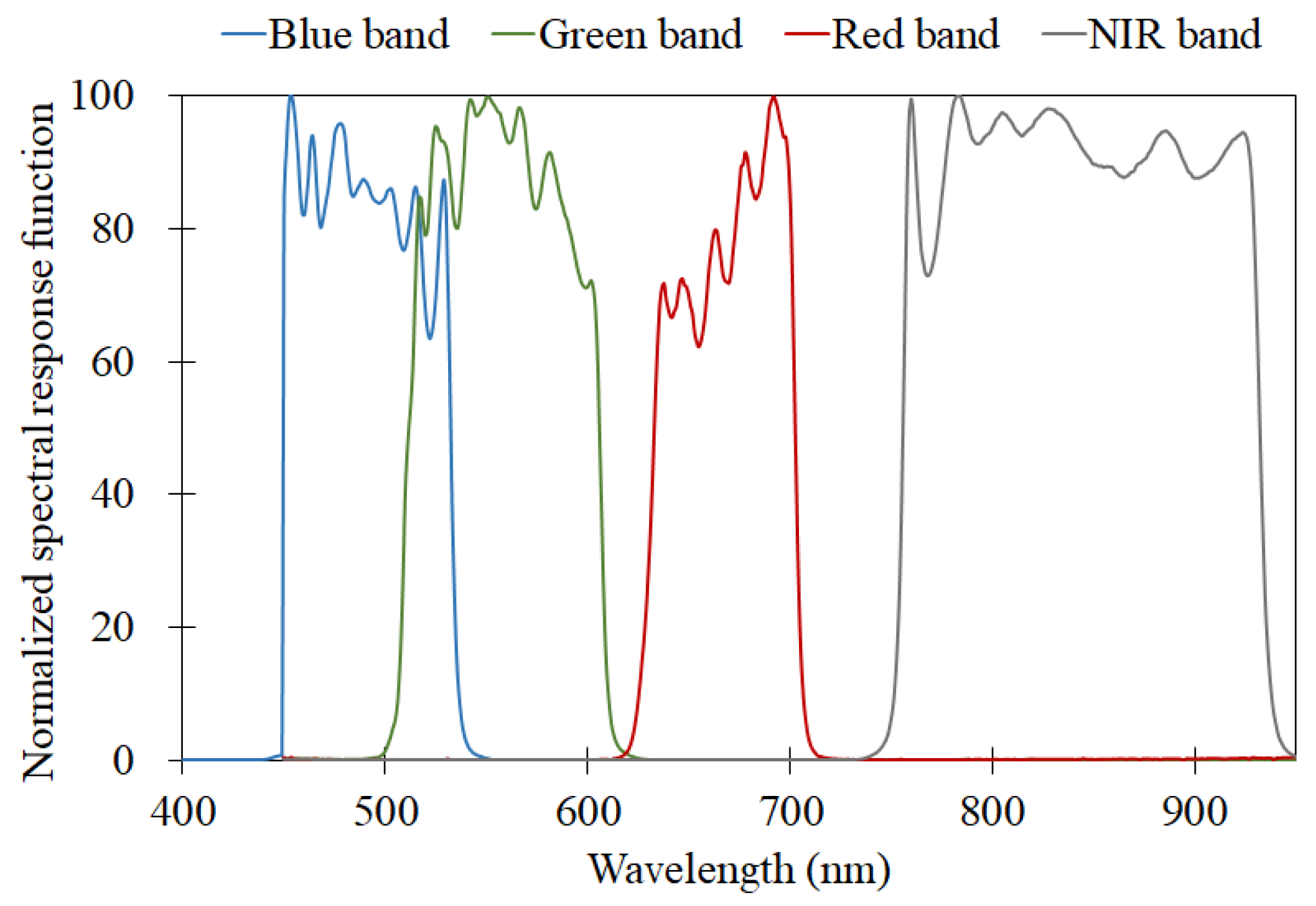 Remotesensing 10 00697 g007