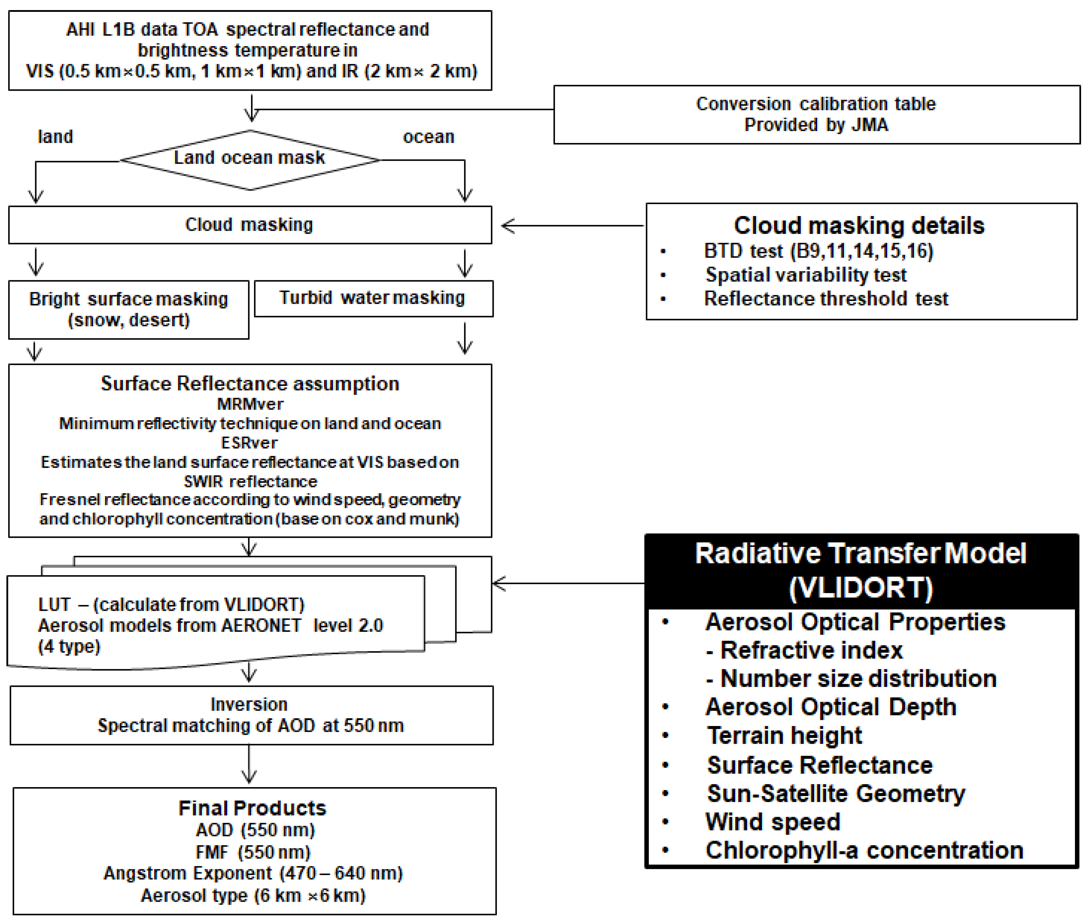 Remotesensing 10 00699 g001