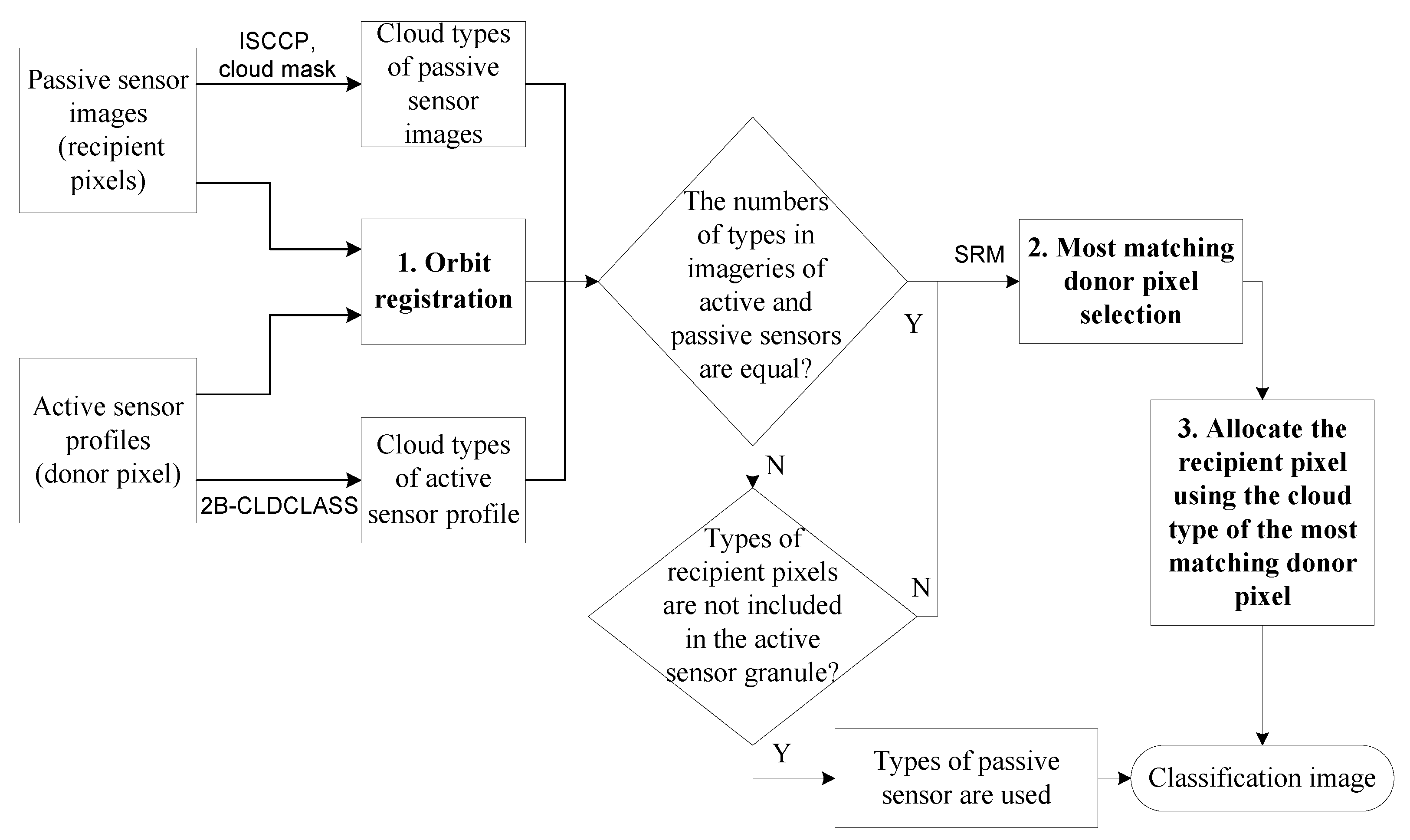 Remotesensing 10 00812 g005