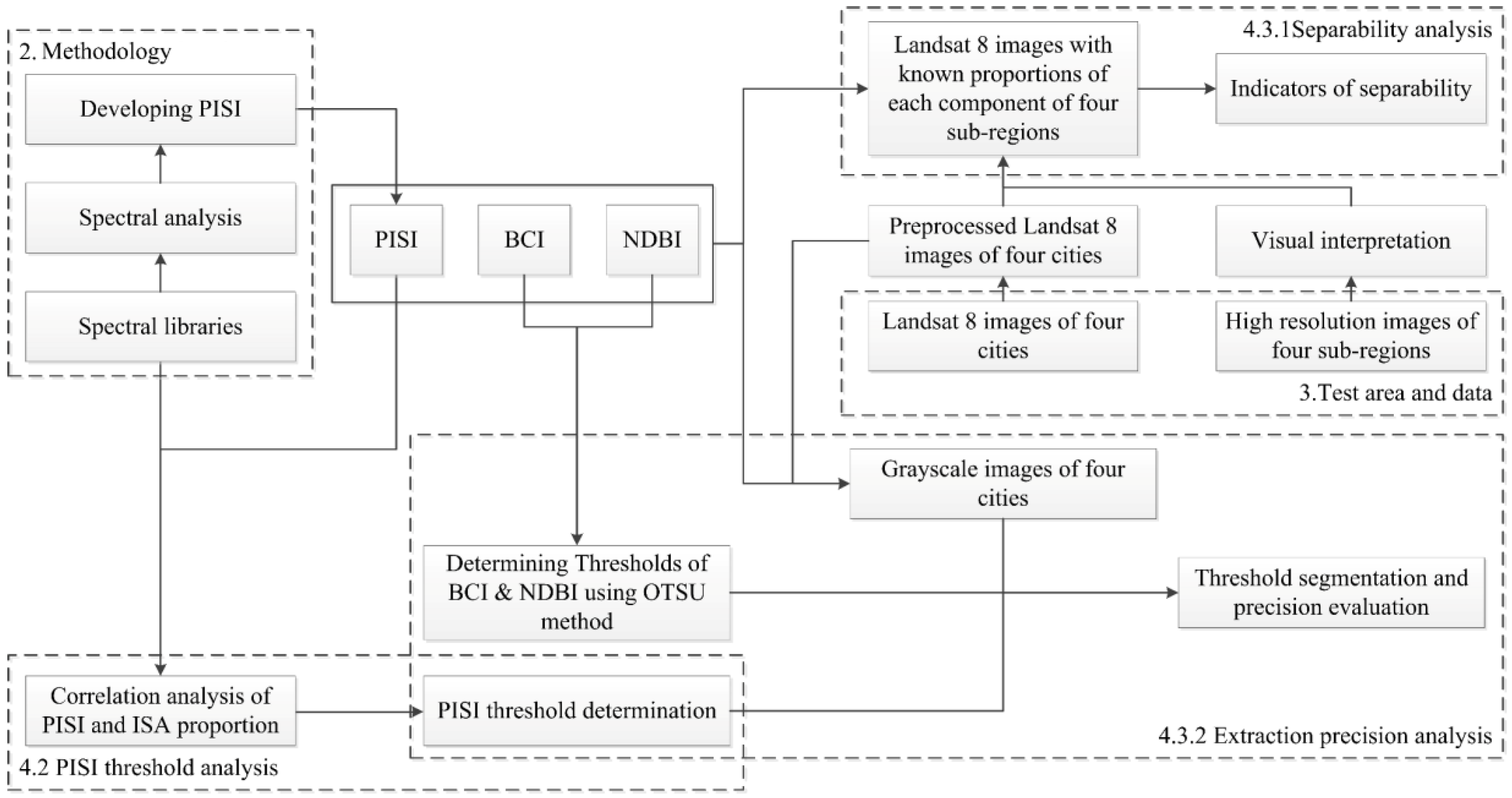 Remotesensing 10 01521 g001