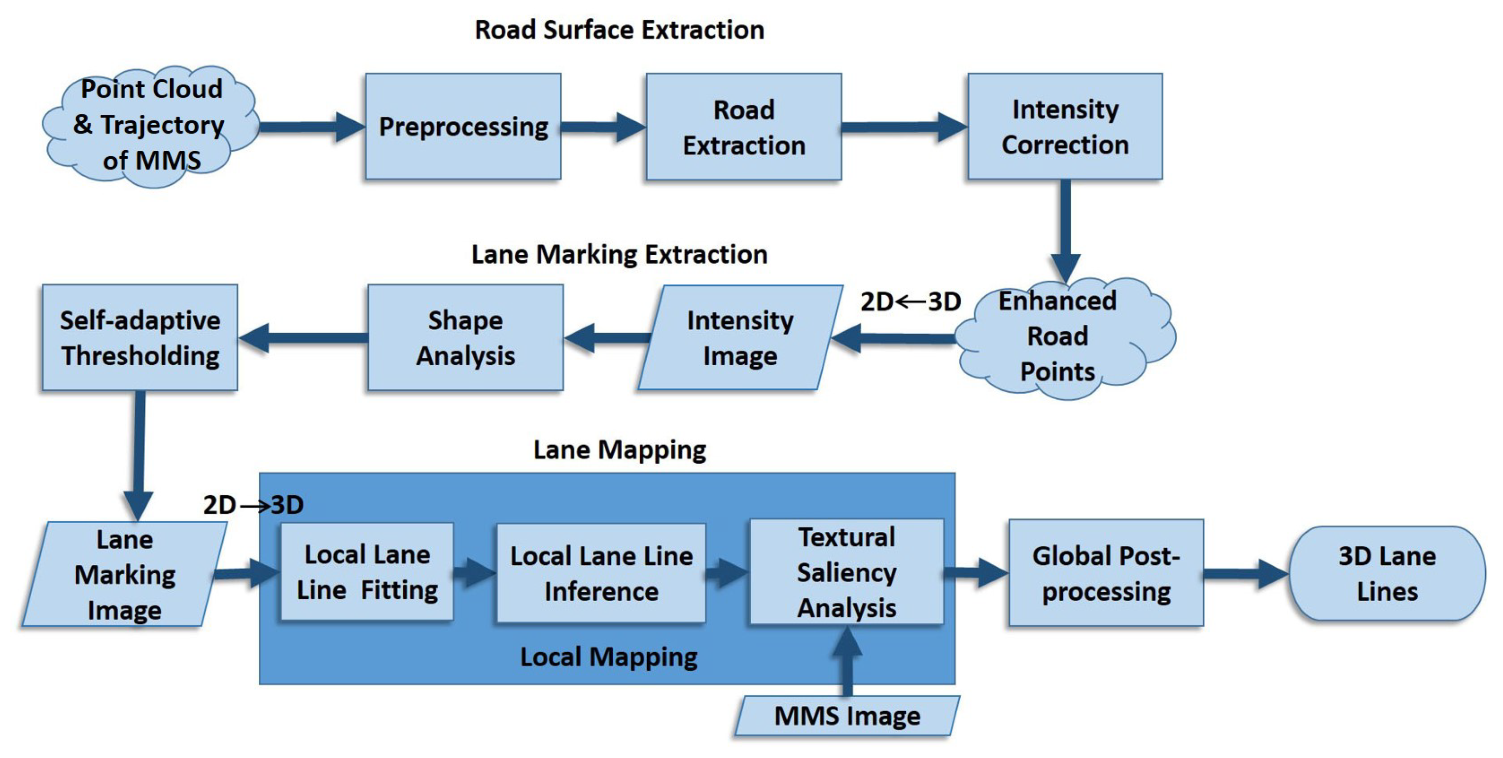 Remotesensing 11 00305 g001