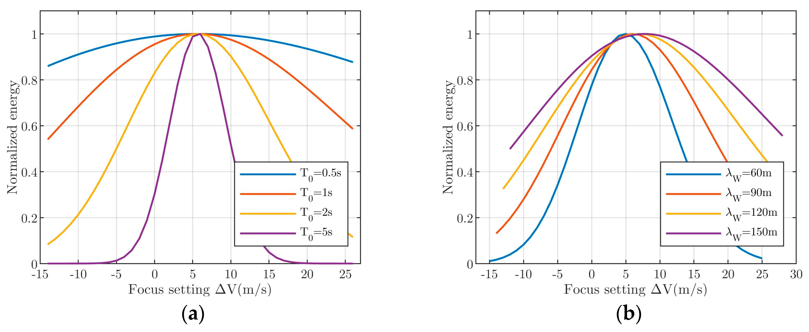 Airborne SAR Imaging Algorithm for Ocean Waves Based on Optimum Focus ...