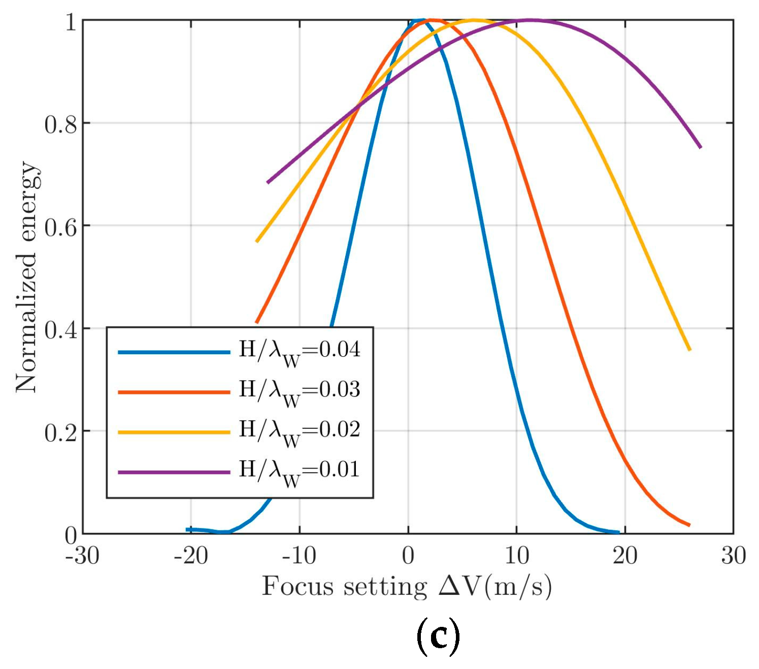 Airborne SAR Imaging Algorithm for Ocean Waves Based on Optimum Focus ...