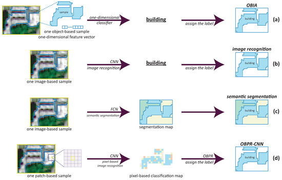 Integration of Convolutional Neural Networks and Object-Based Post ...