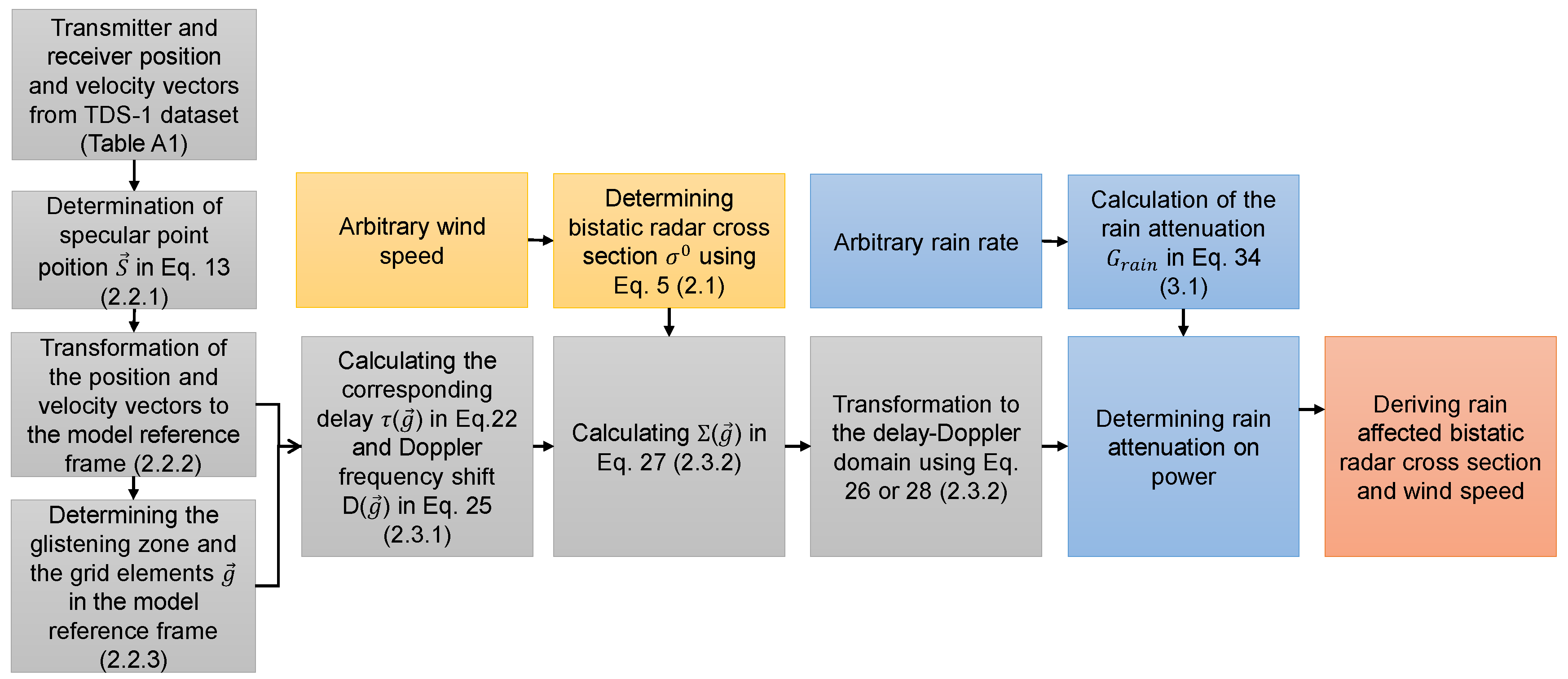 Remotesensing 11 01048 g005