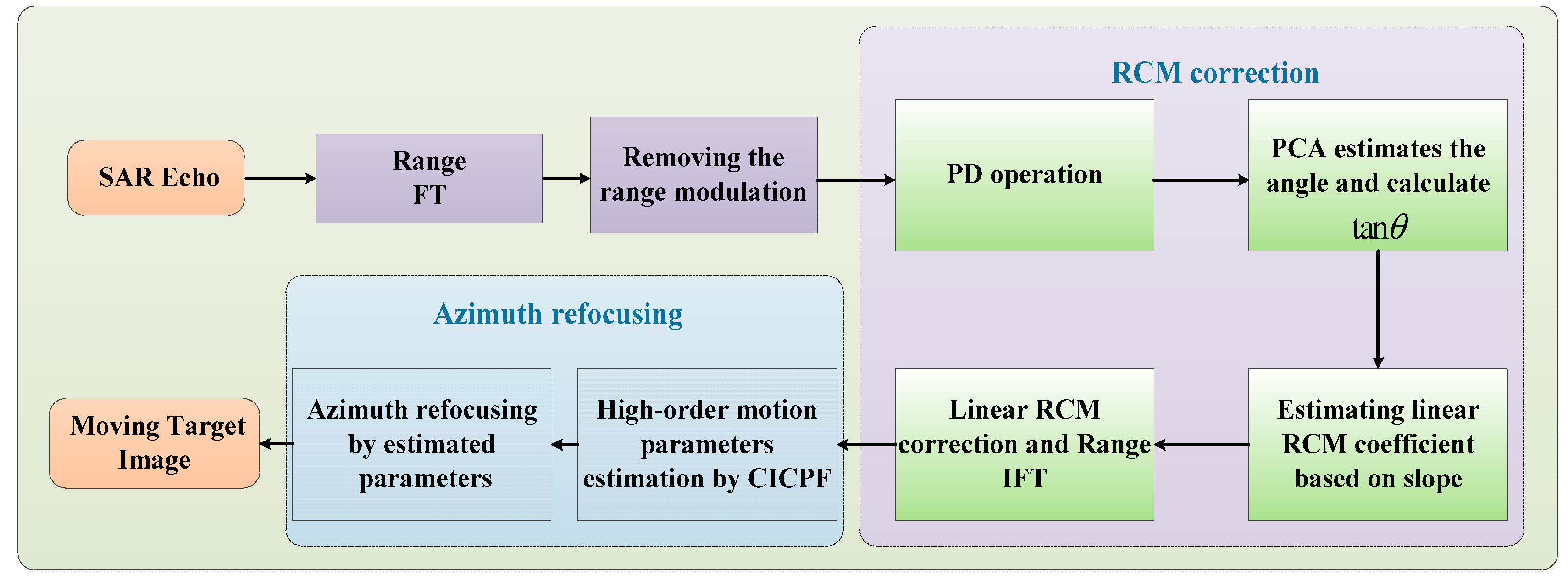 Remotesensing 12 00378 g004