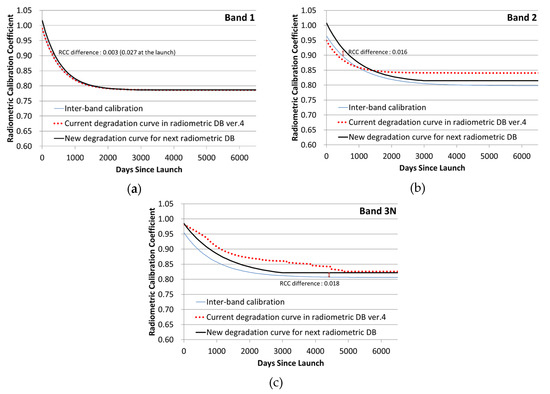 Remotesensing 12 00427 g0a1