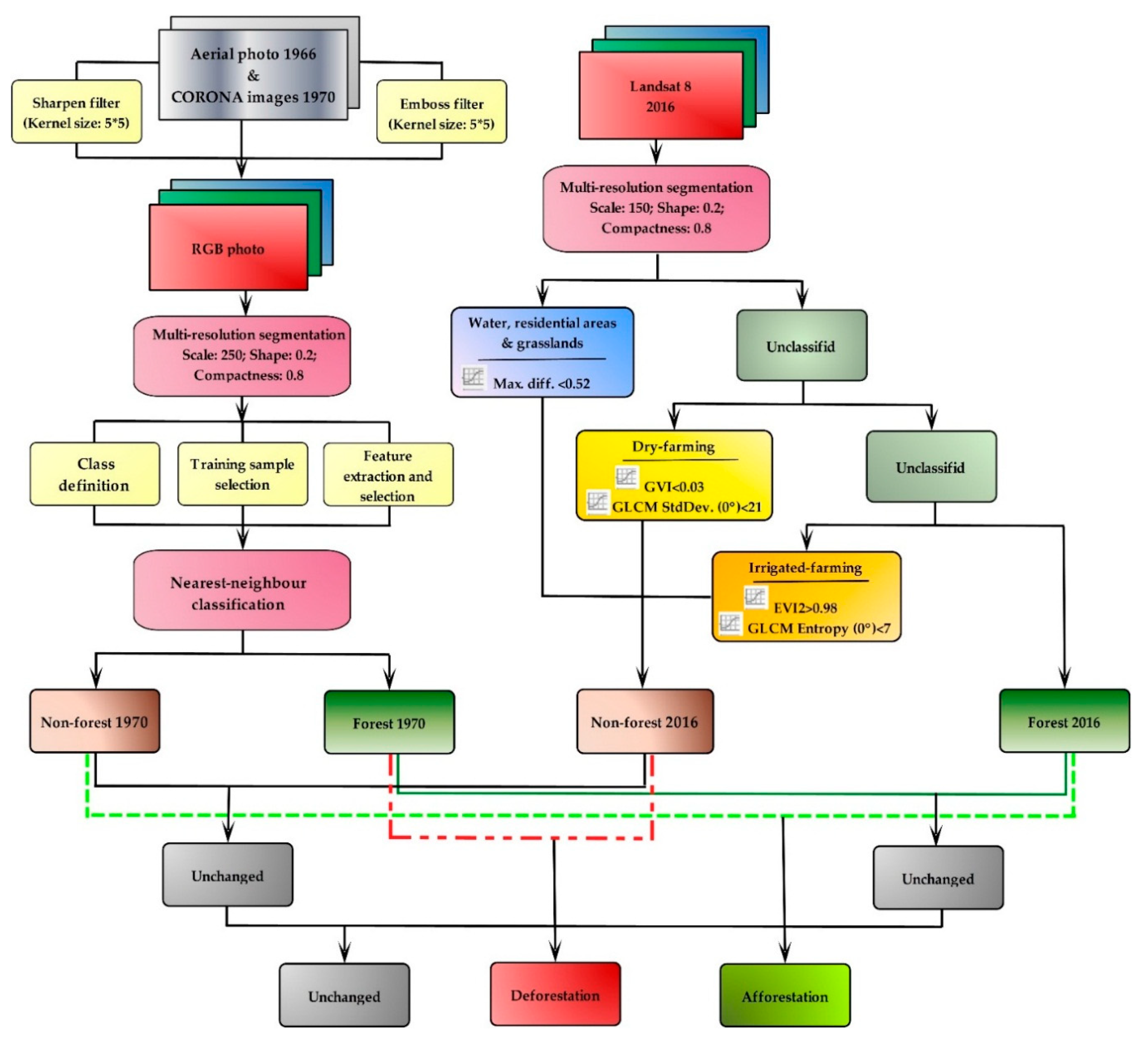 Remotesensing 12 00434 g002