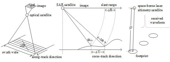 Geometric Accuracy Improvement Method for High-Resolution Optical ...