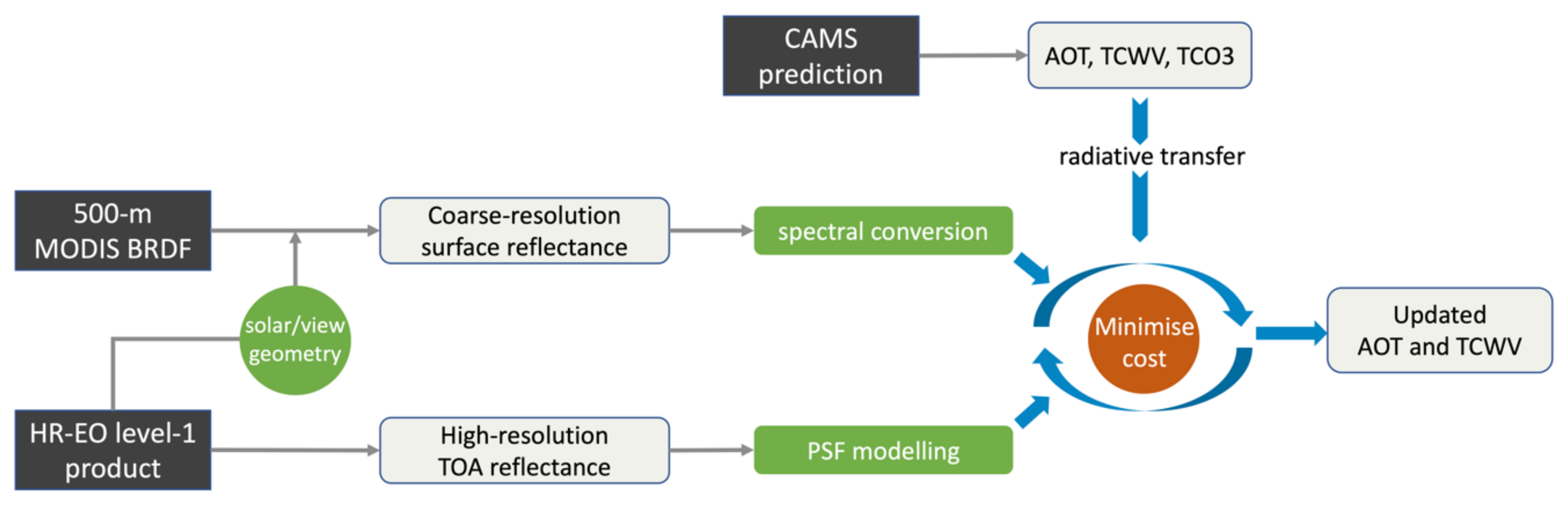 Remotesensing 12 00833 g006