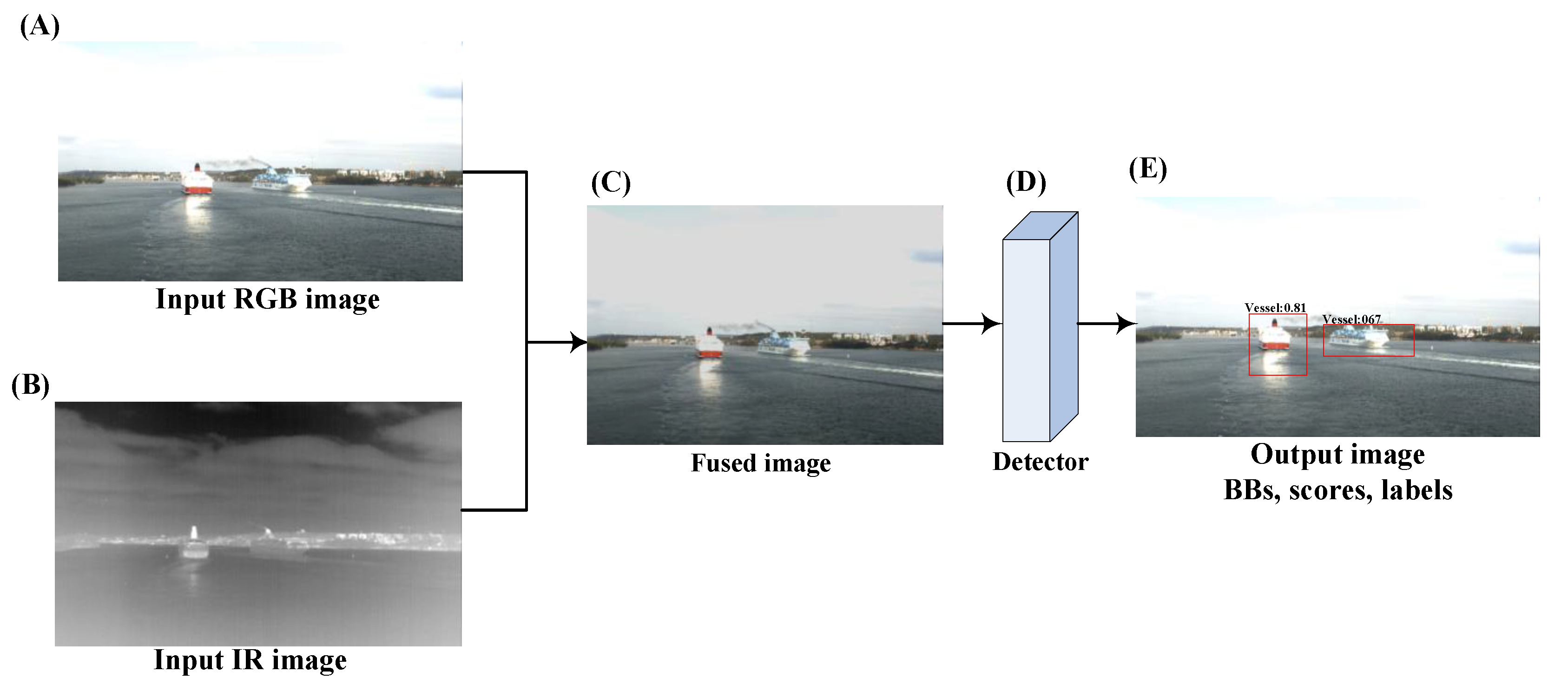Deep Learning Based Multi-Modal Fusion Architectures for Maritime ...