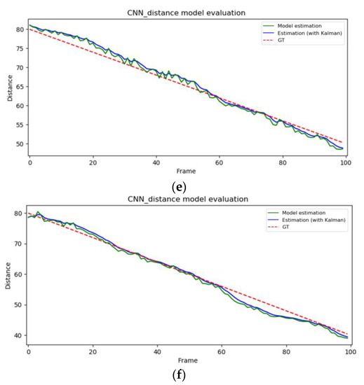 Detection of a Moving UAV Based on Deep Learning-Based Distance ...