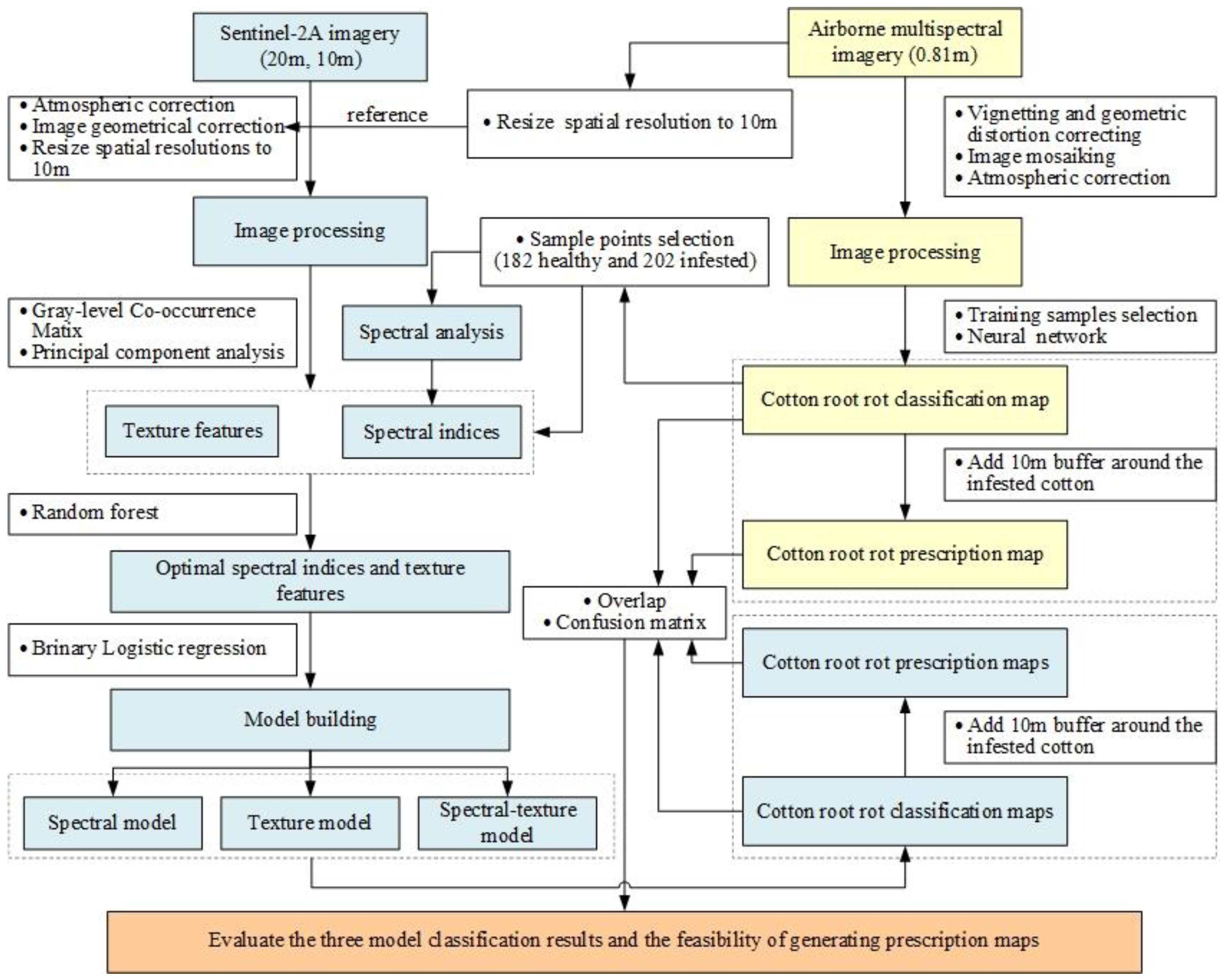 Remotesensing 12 03504 g003