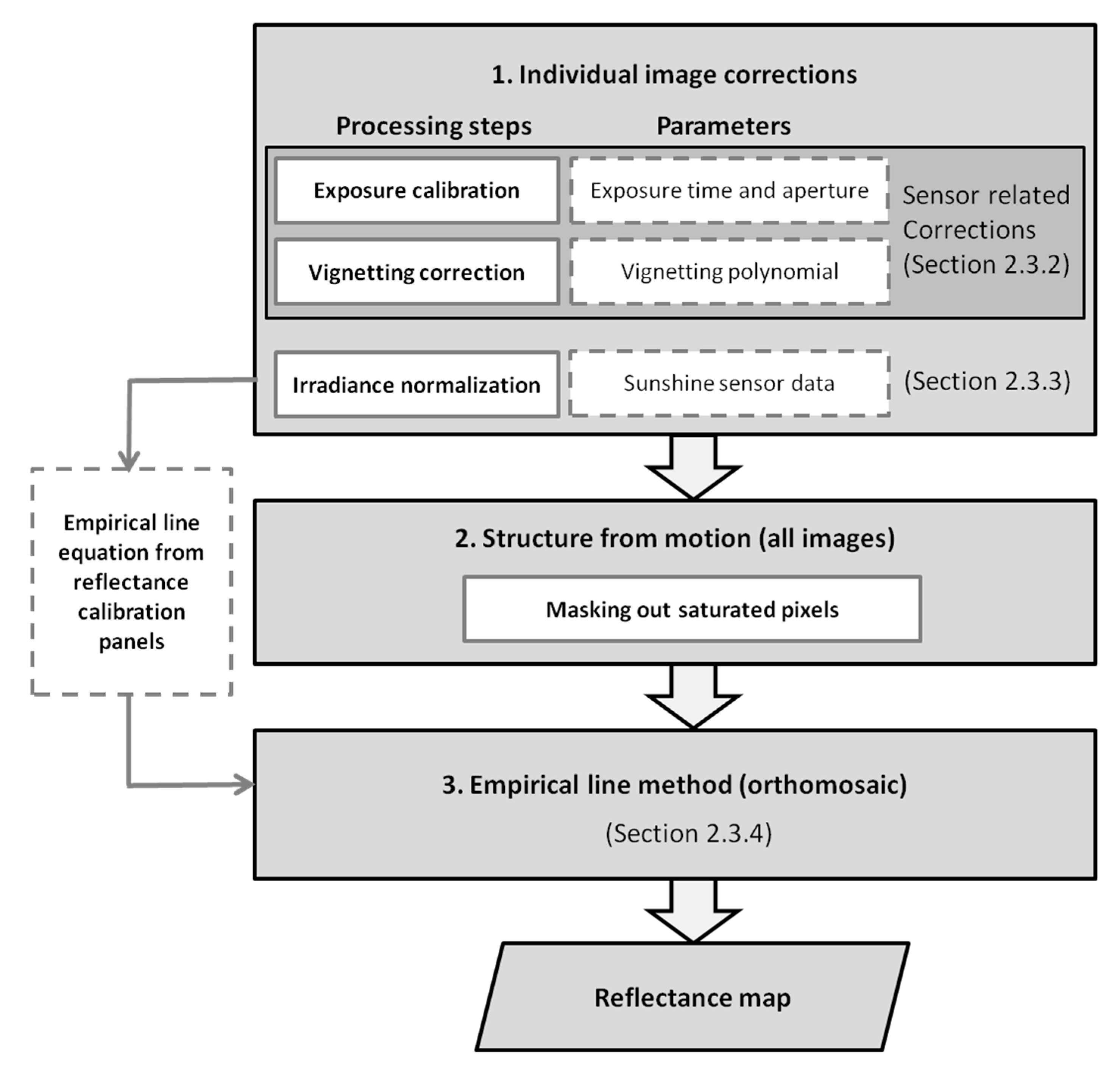 Remotesensing 13 00577 g003