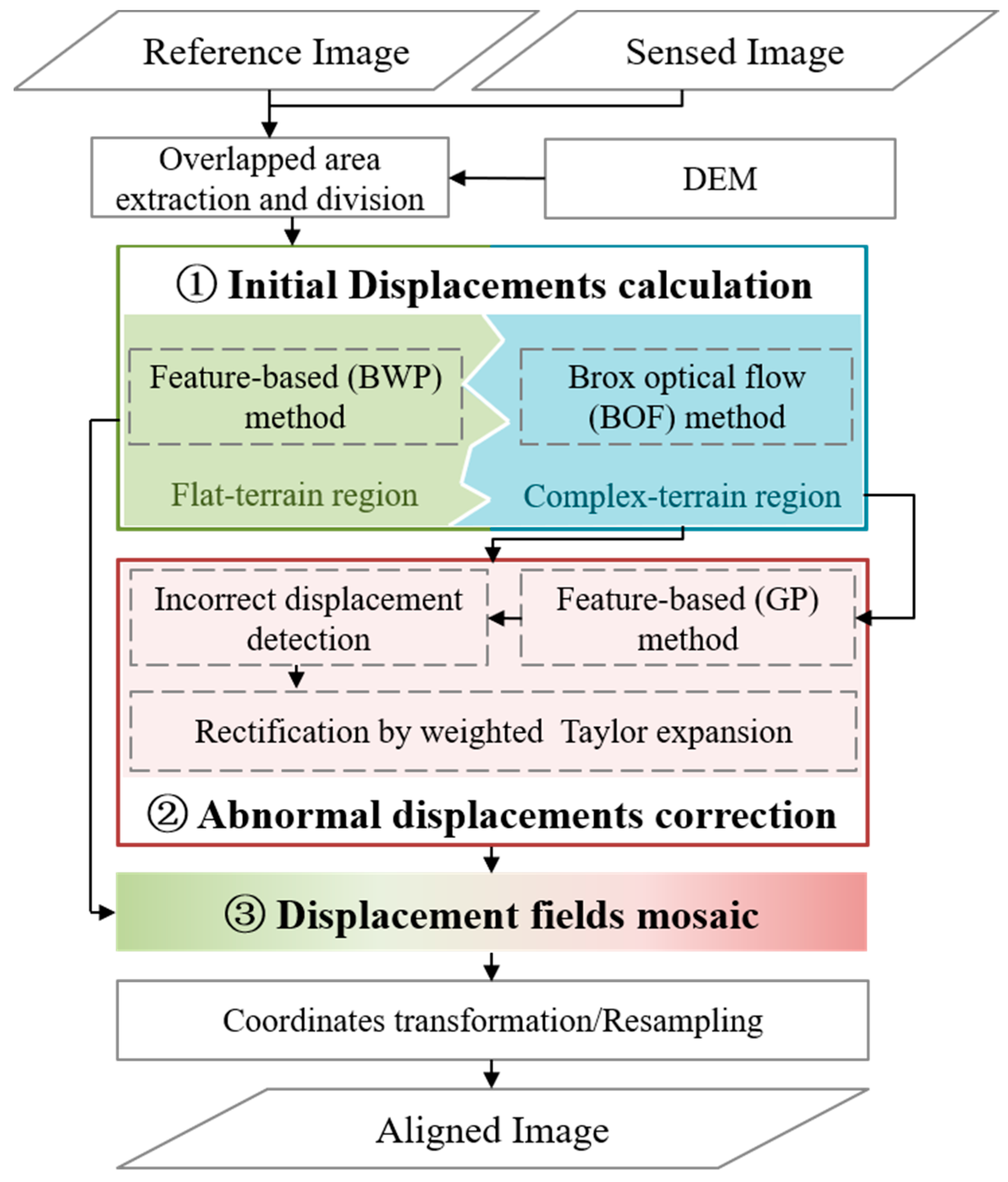 Remotesensing 13 01475 g001