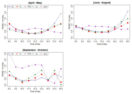 Remotesensing 13 02887 g0a11 550