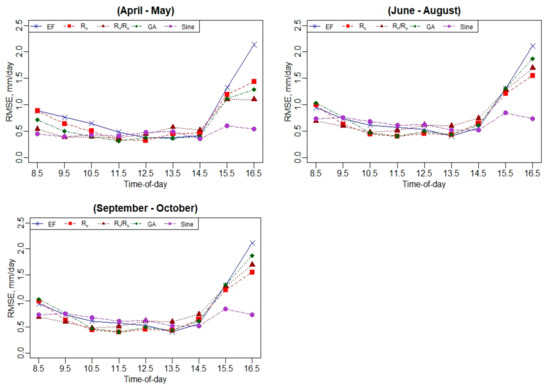 Remotesensing 13 02887 g0a18 550