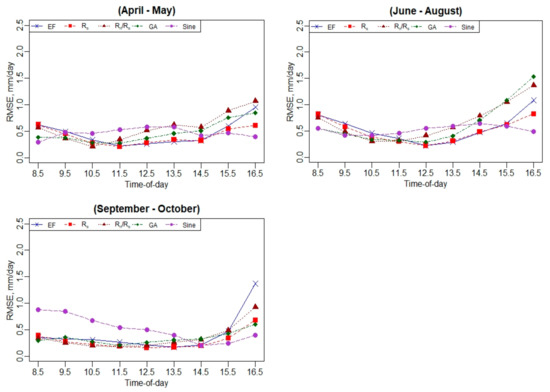 Remotesensing 13 02887 g0a25 550