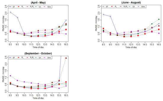 Remotesensing 13 02887 g0a4 550
