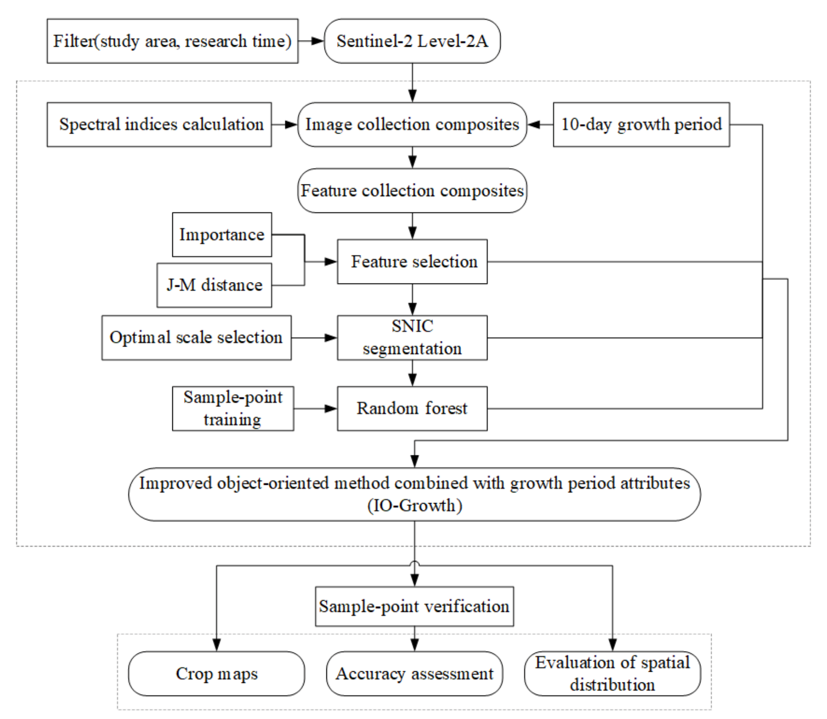 Remotesensing 14 00273 g003